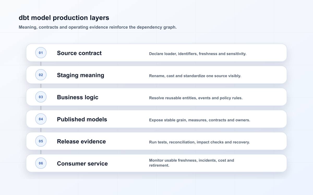 dbt model production layers