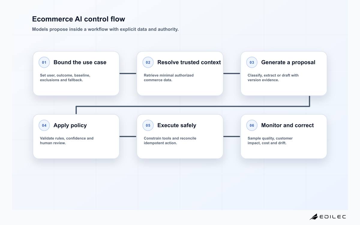 Ecommerce AI control flow