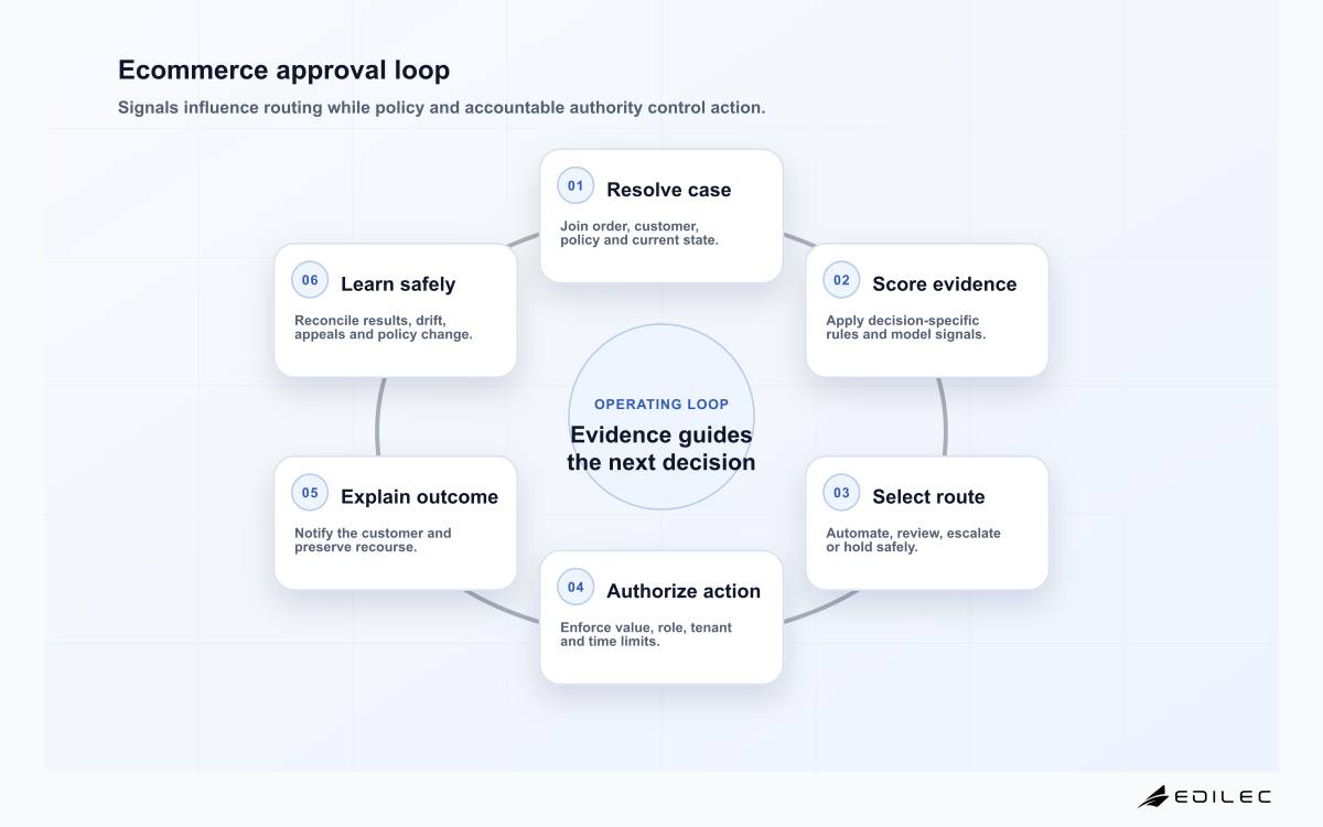Ecommerce approval loop