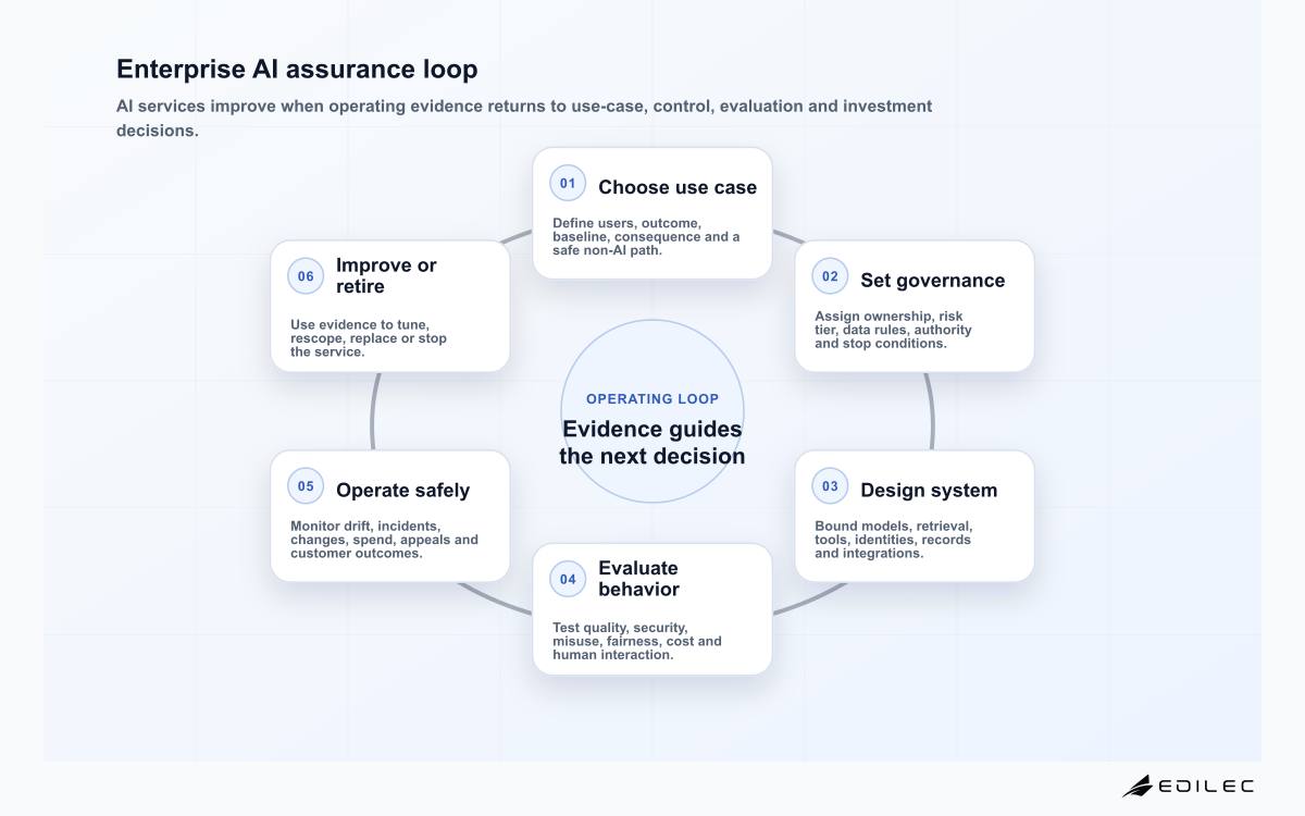 Enterprise AI assurance loop