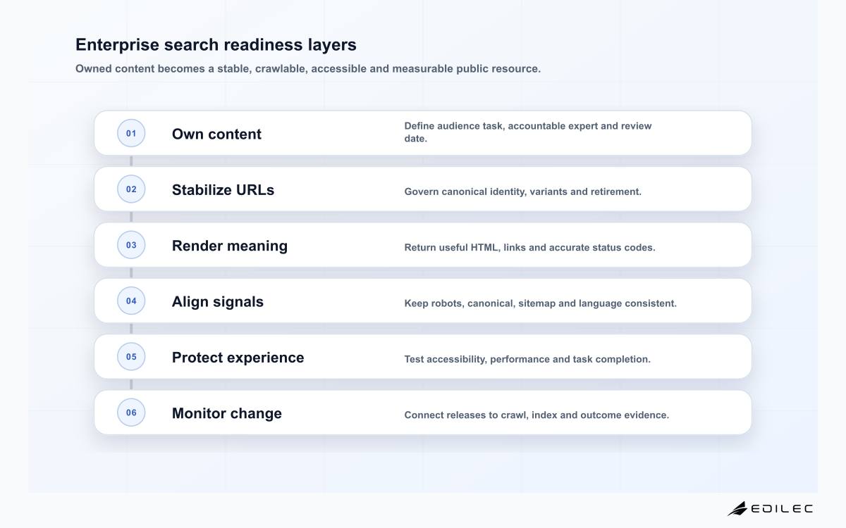 Enterprise search readiness layers