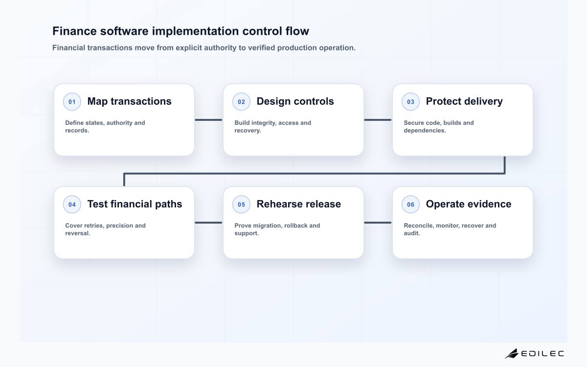 Finance software implementation control flow