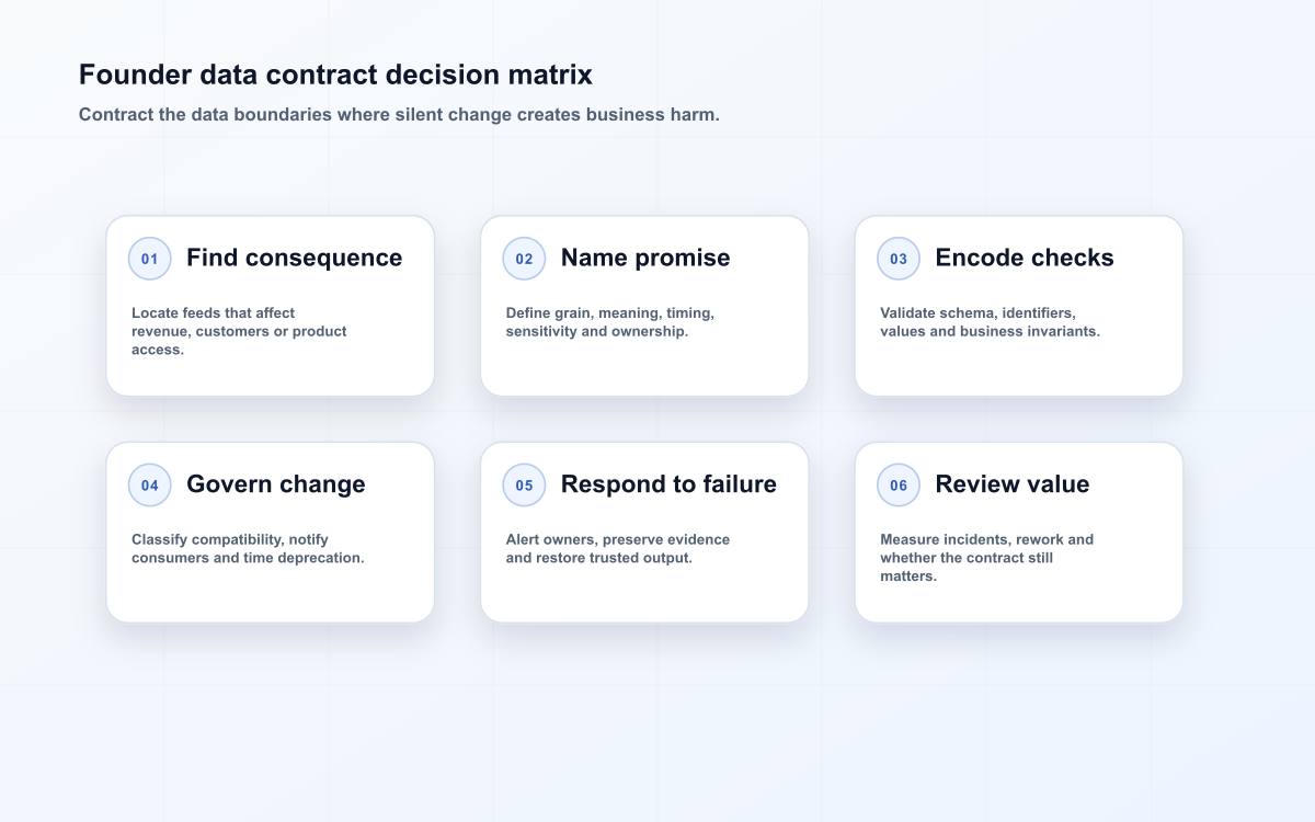 Founder data contract decision matrix