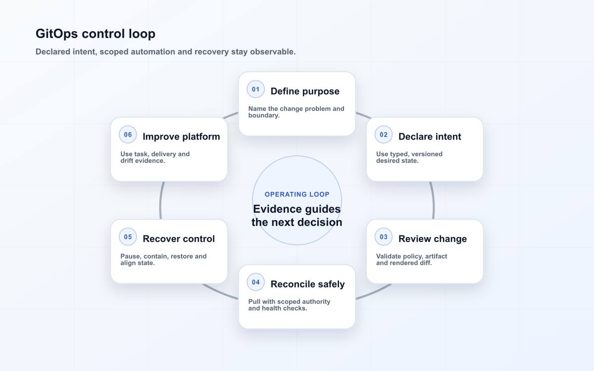 GitOps control loop