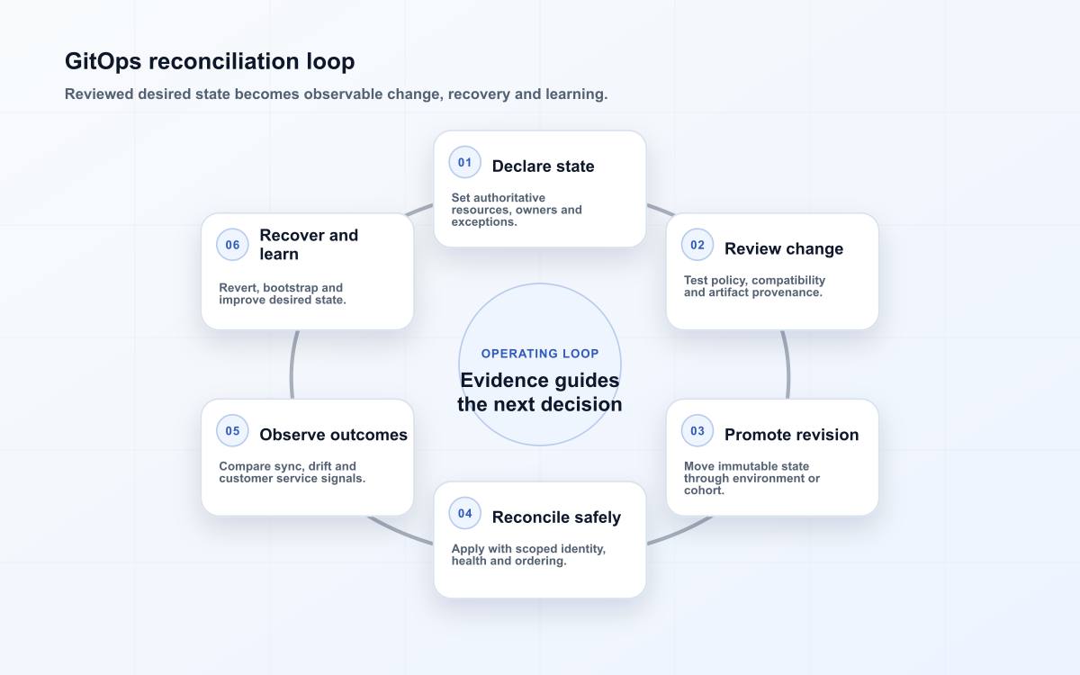 GitOps reconciliation loop