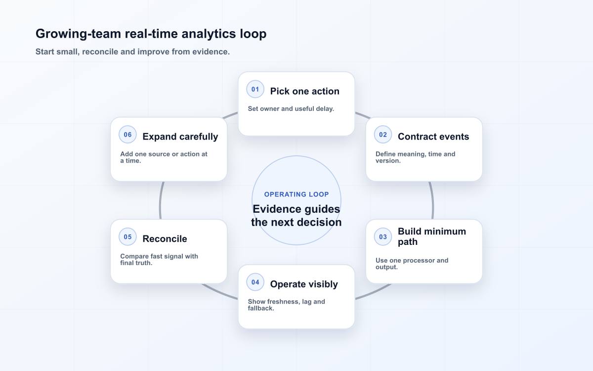 Growing-team real-time analytics loop