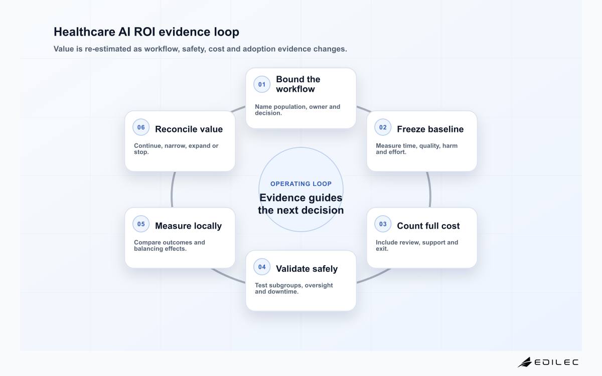 Healthcare AI ROI evidence loop