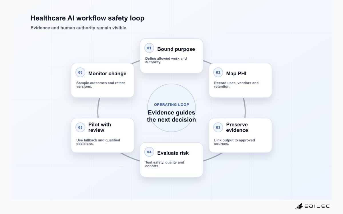 Healthcare AI workflow safety loop