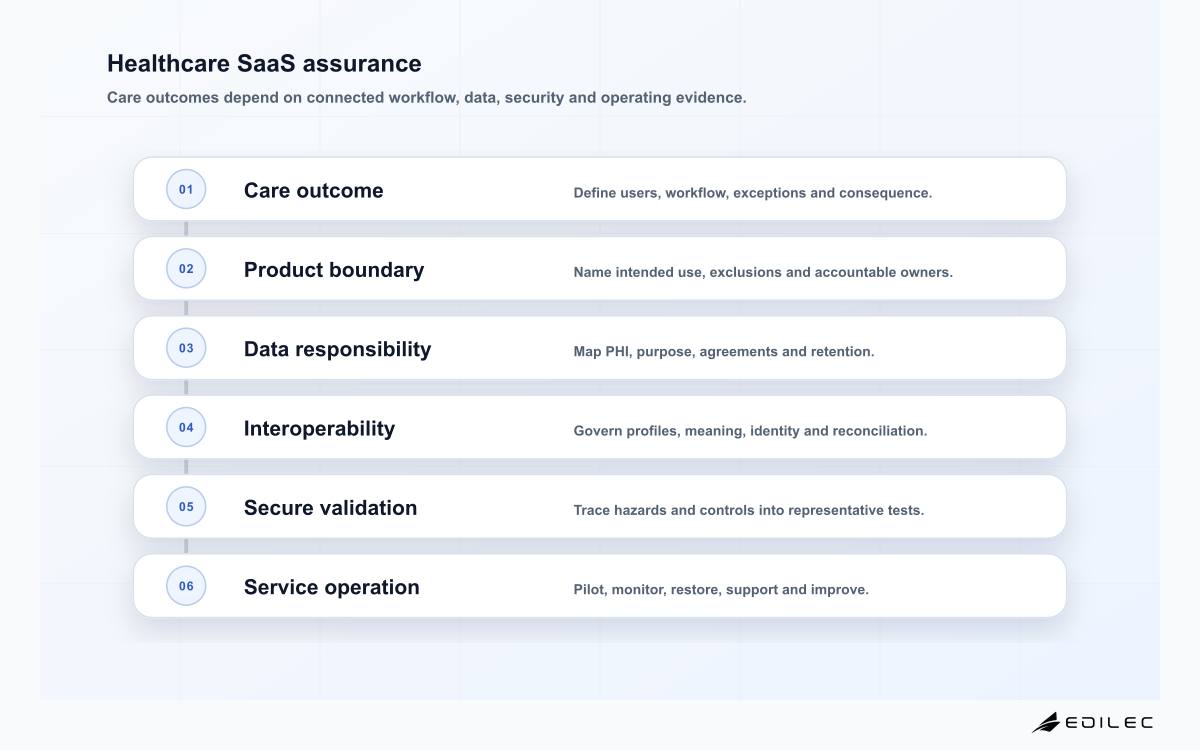 Healthcare SaaS assurance