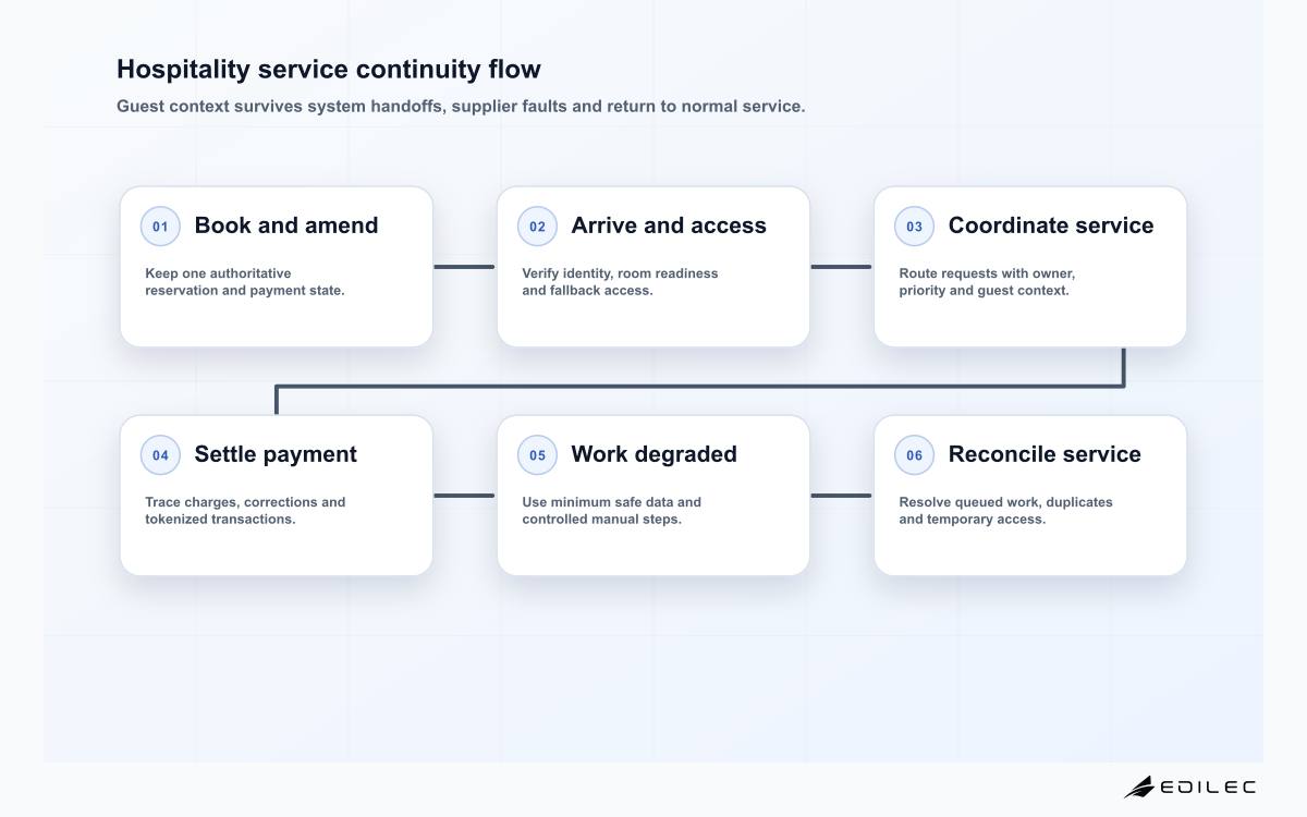 Hospitality service continuity flow