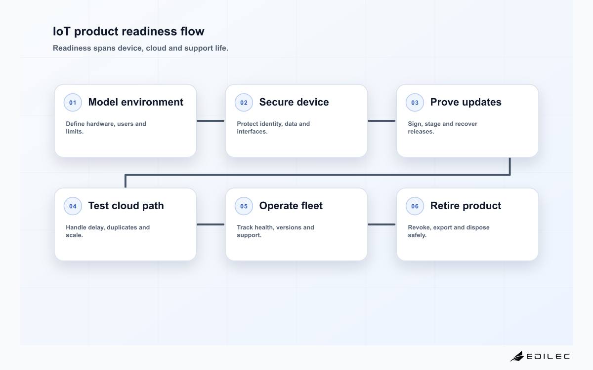 IoT product readiness flow