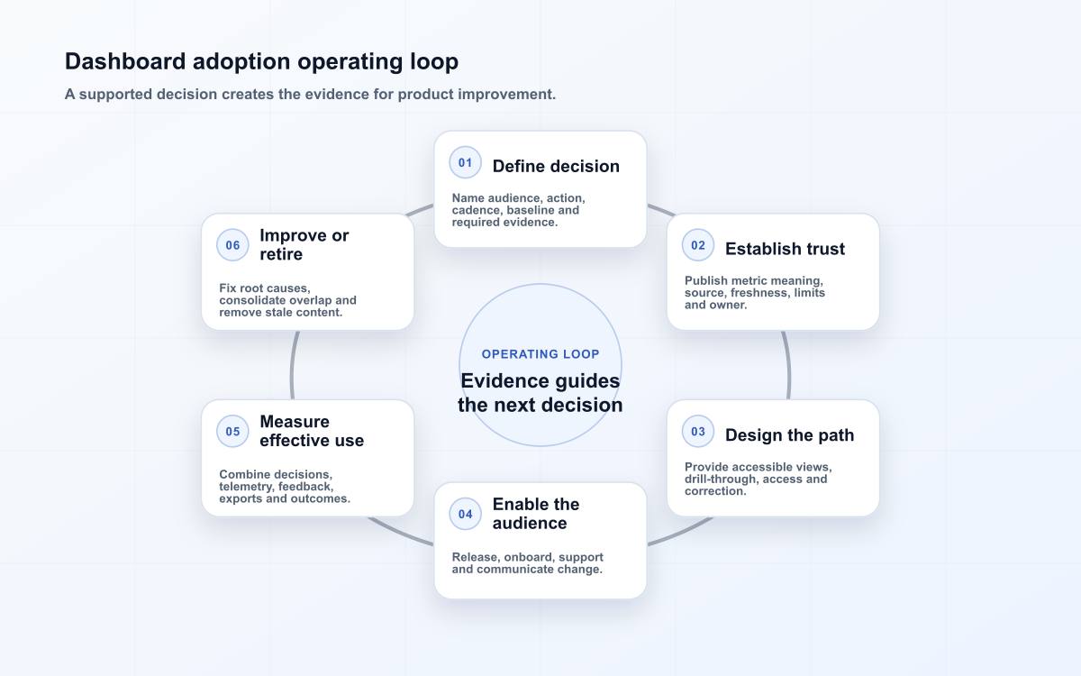 Dashboard adoption operating loop