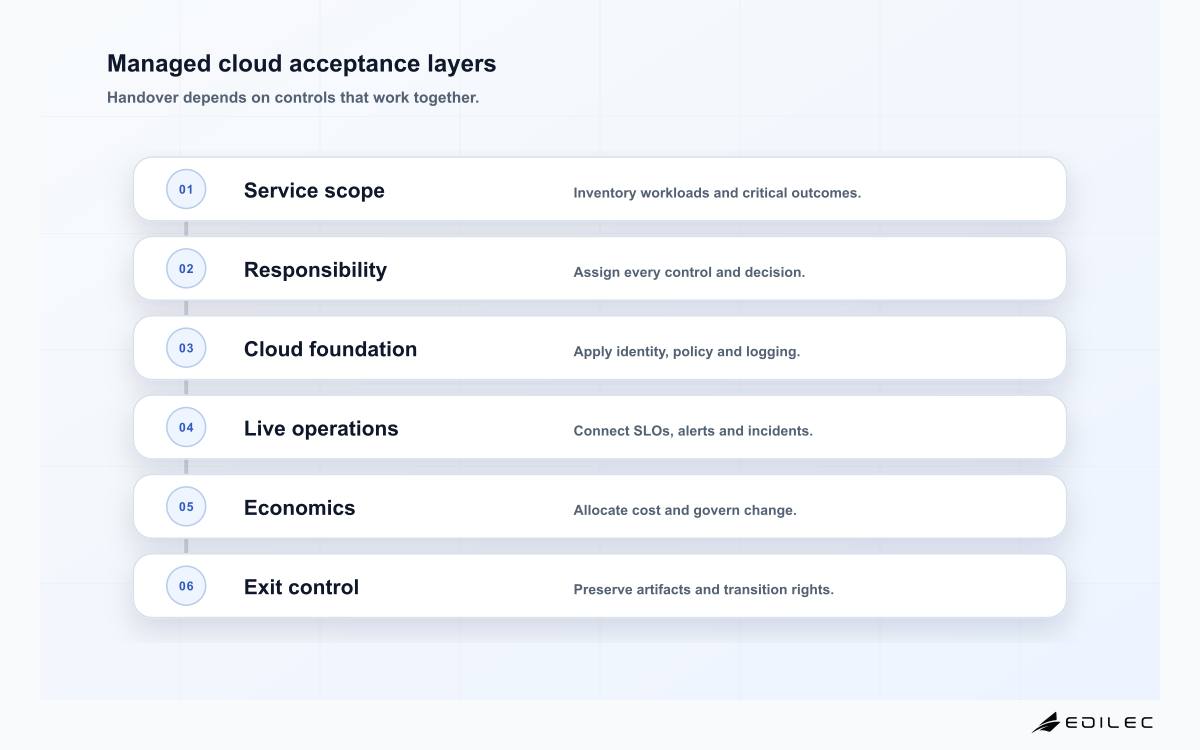 Managed cloud acceptance layers
