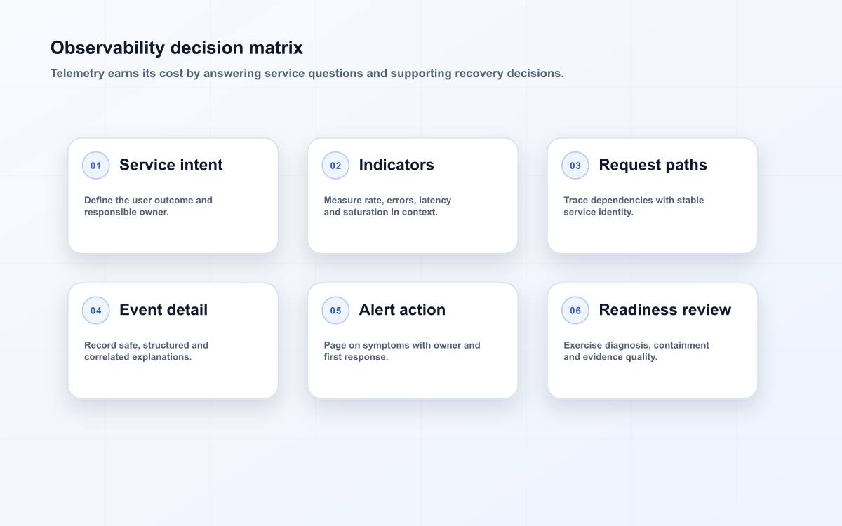 Observability decision matrix