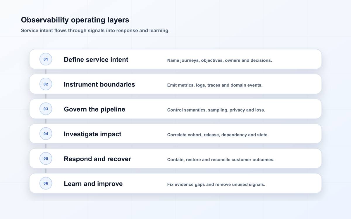 Observability operating layers