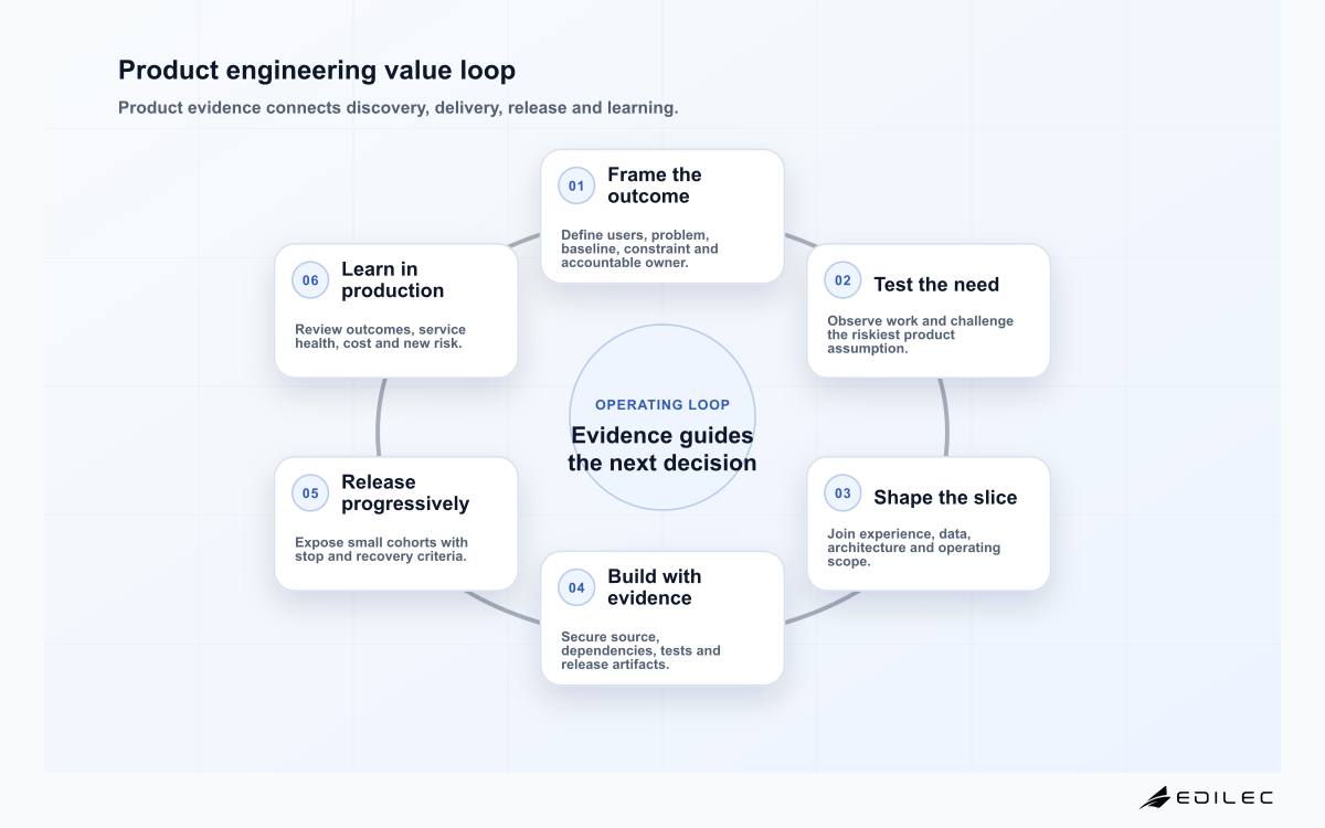 Product engineering value loop