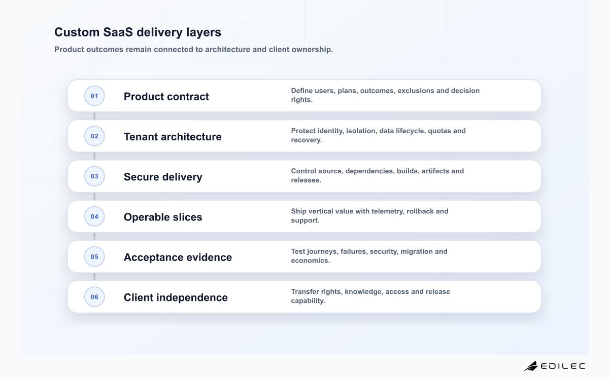 Custom SaaS delivery layers