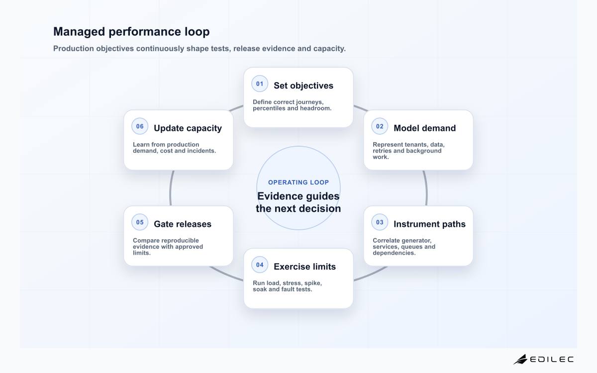Managed performance loop