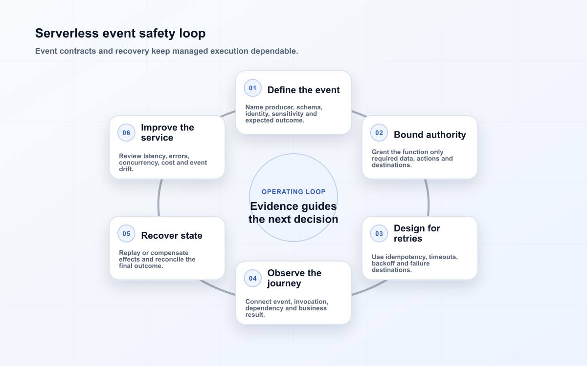 Serverless event safety loop