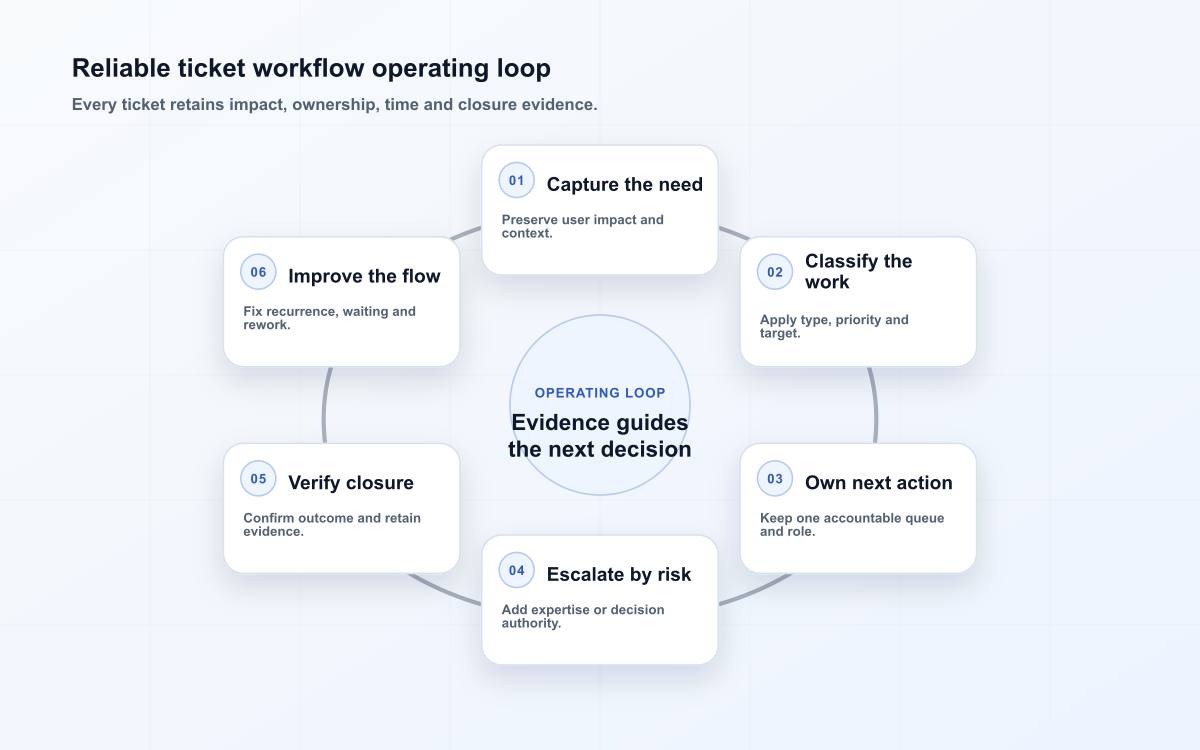 Reliable ticket workflow operating loop