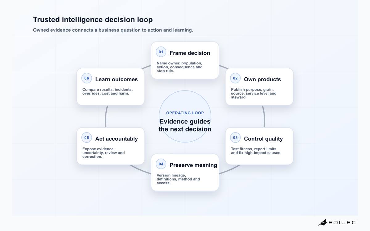 Trusted intelligence decision loop
