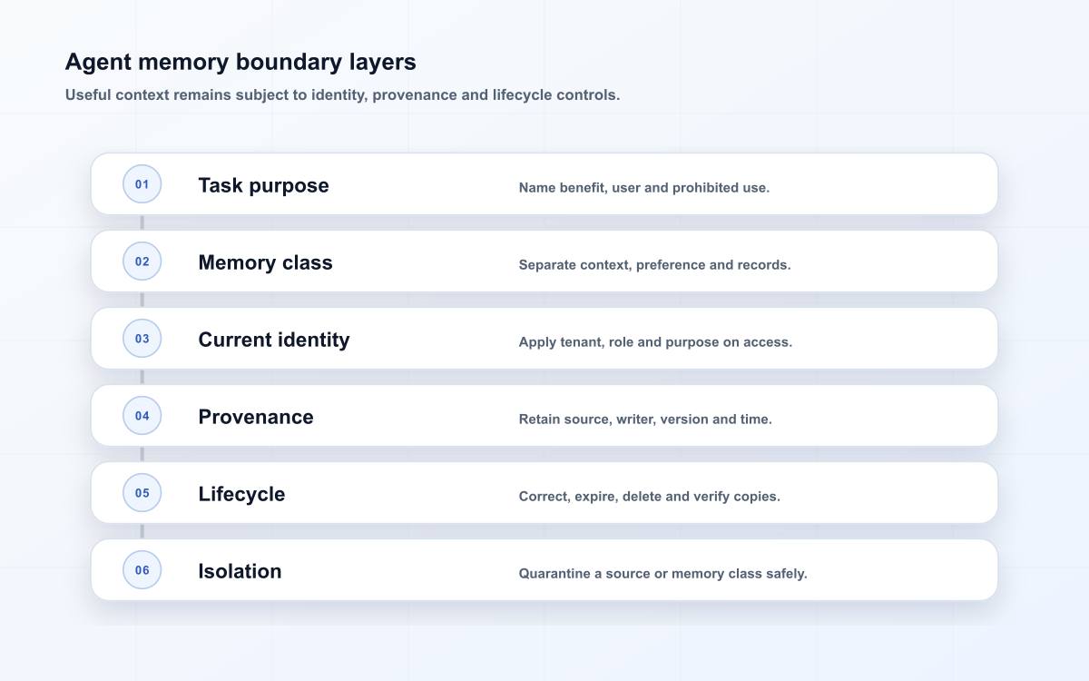 Agent memory boundary layers