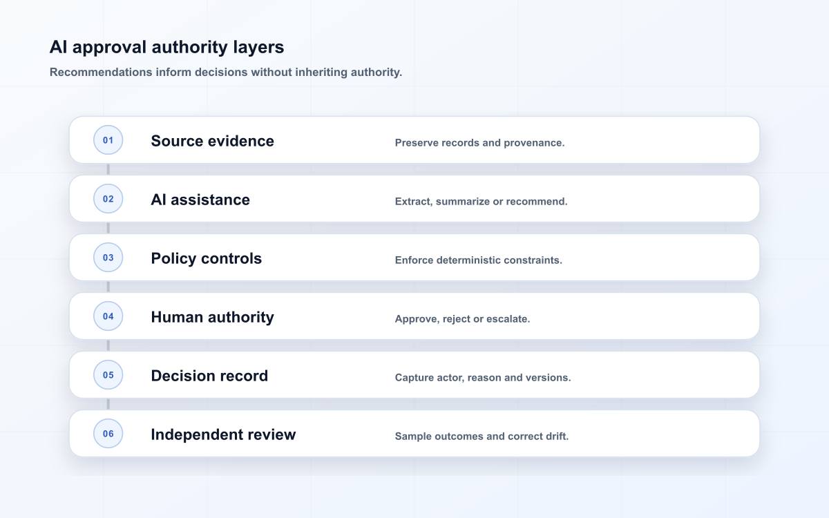 AI approval authority layers