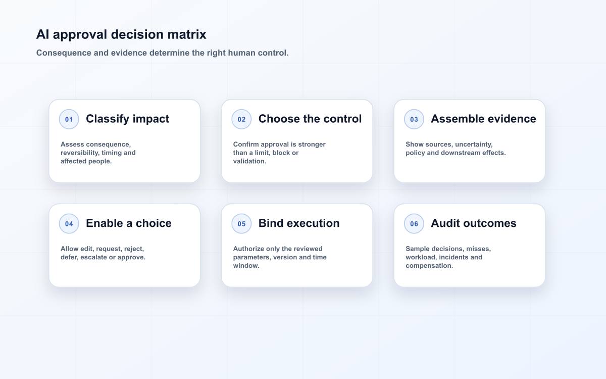 AI approval decision matrix