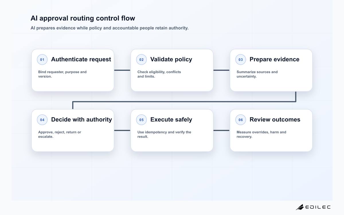 AI approval routing control flow