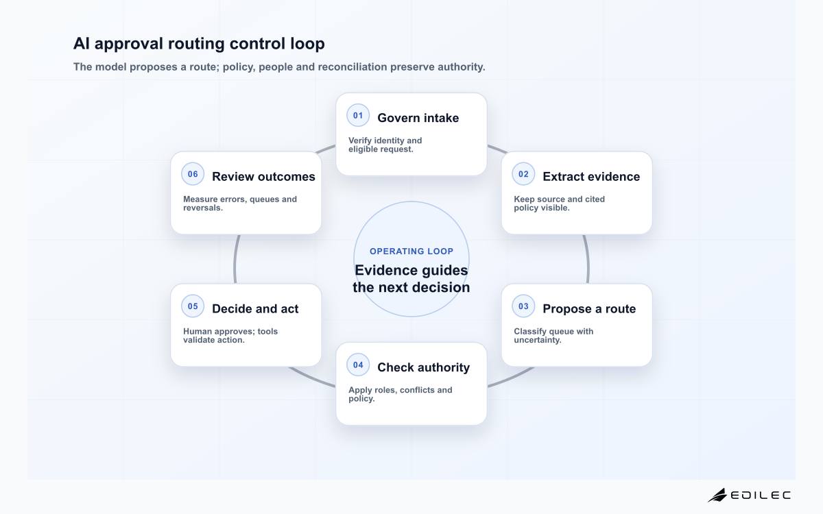 AI approval routing control loop