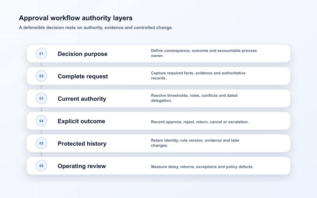 Approval workflow authority layers
