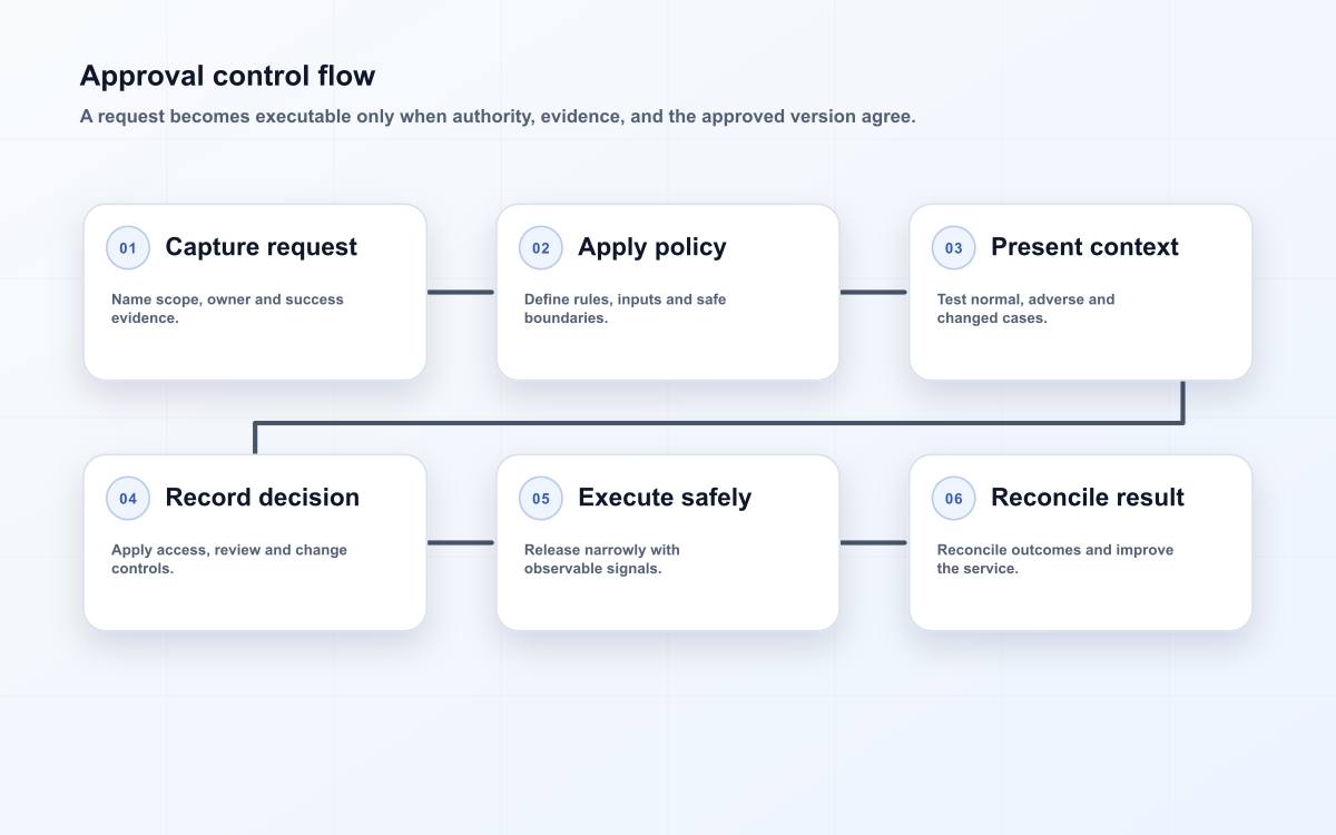 Six-stage approval workflow checklist operating model from scope and evidence through controls, release, reconciliation, and review.