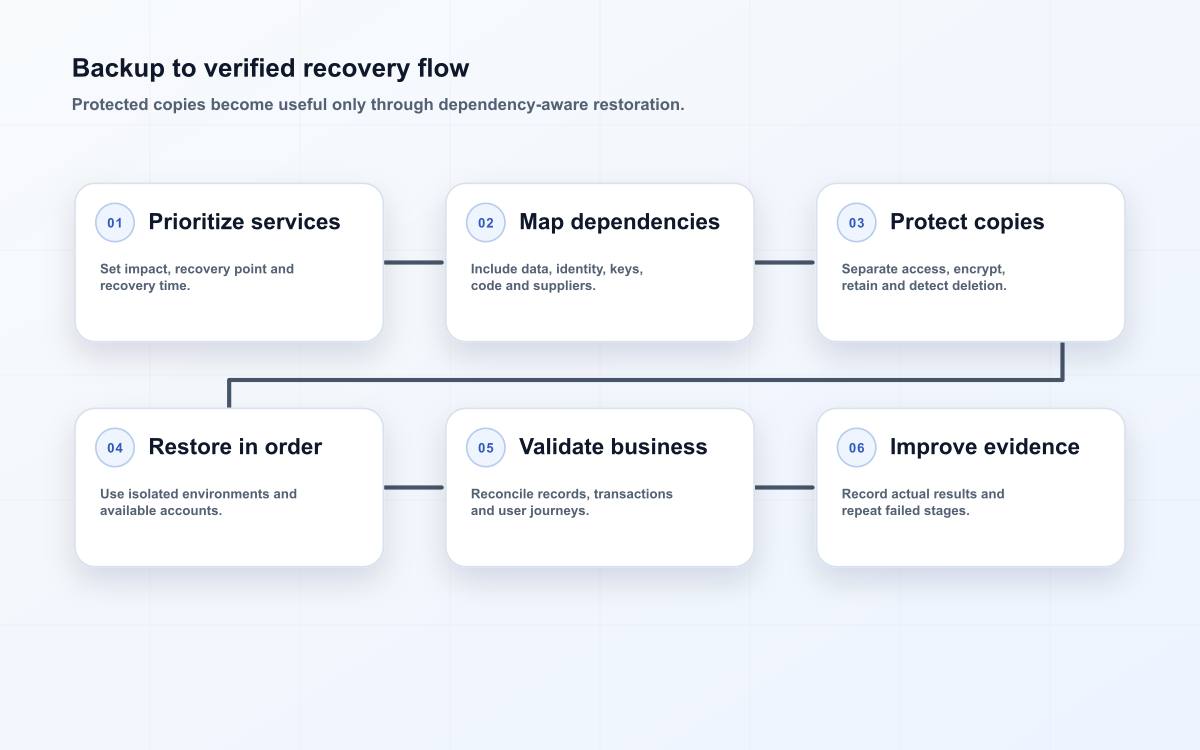 Backup to verified recovery flow