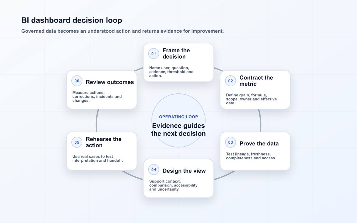 BI dashboard decision loop