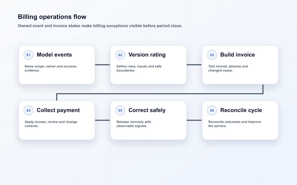 Six-stage billing operations planning operating model from scope and evidence through controls, release, reconciliation, and review.