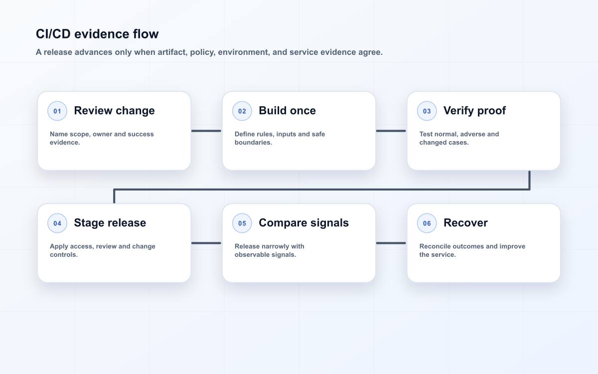 Six-stage CI/CD pipeline best practices operating model from scope and evidence through controls, release, reconciliation, and review.