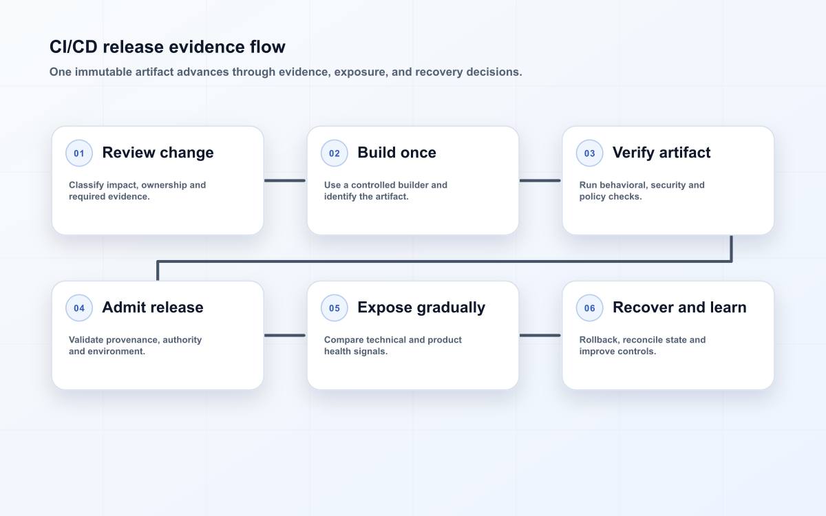 CI/CD release evidence flow