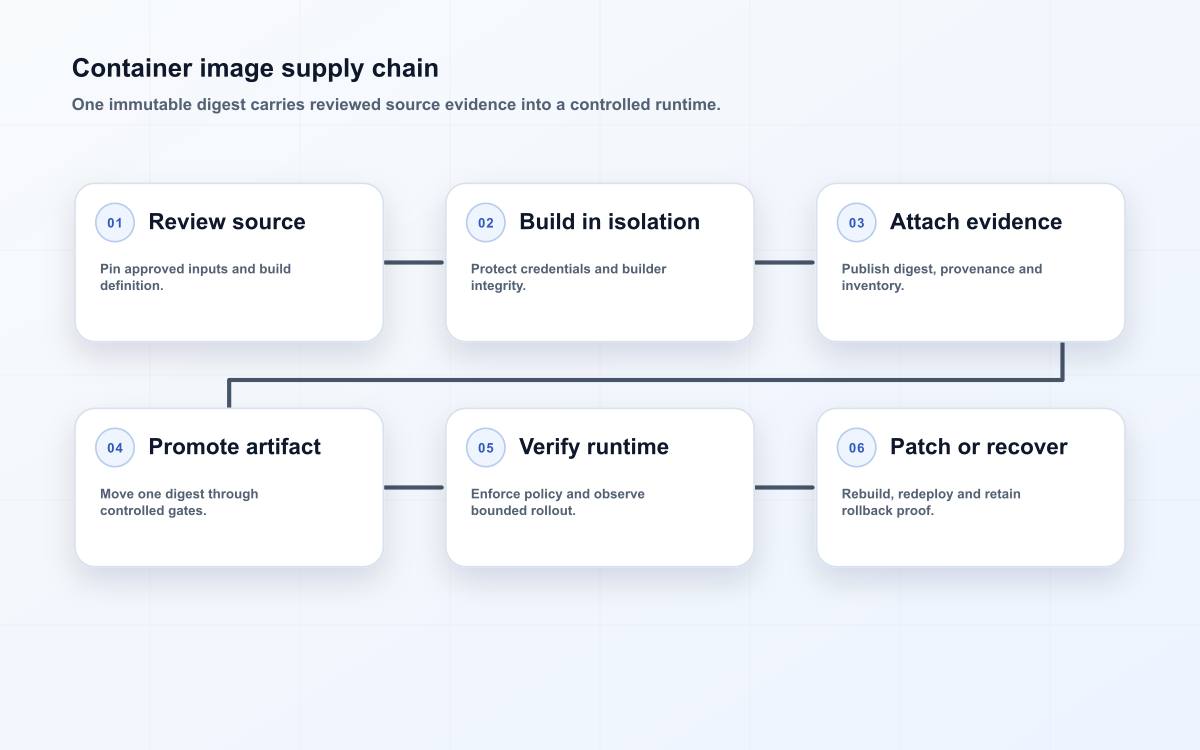 Container image supply chain