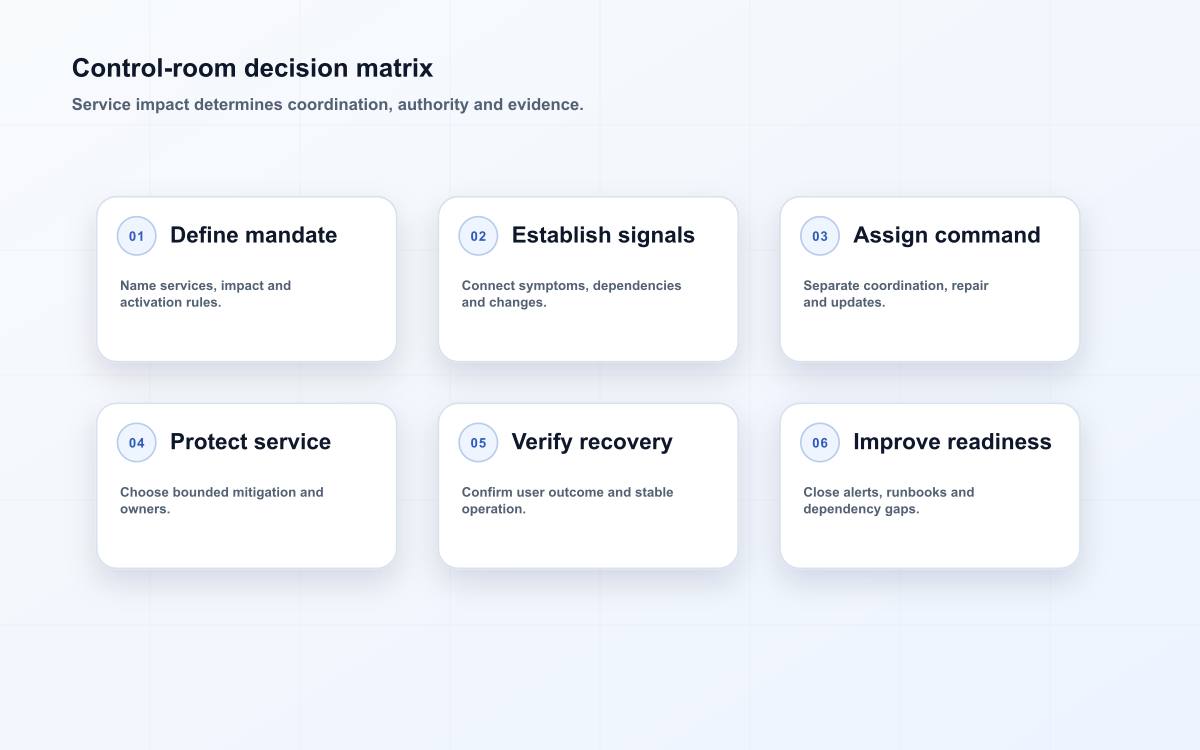 Control-room decision matrix