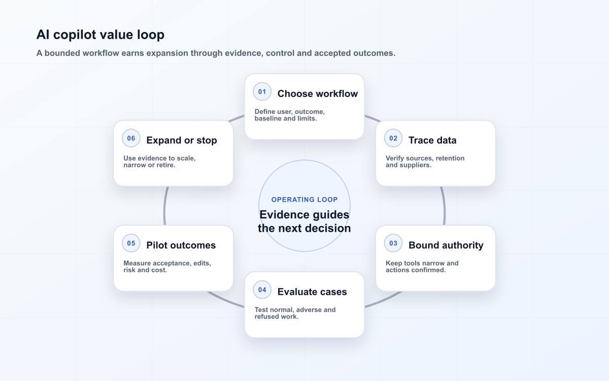 AI copilot value loop