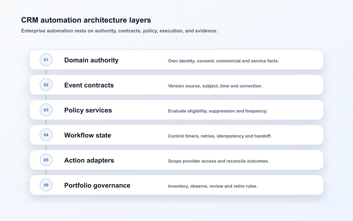 CRM automation architecture layers
