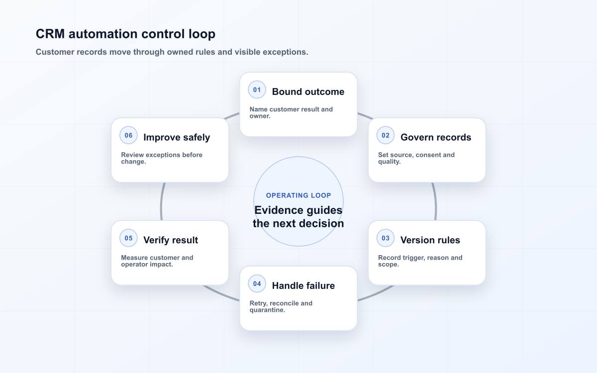 CRM automation control loop