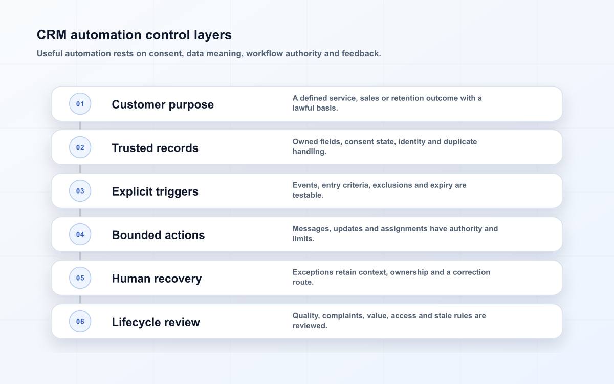 CRM automation control layers