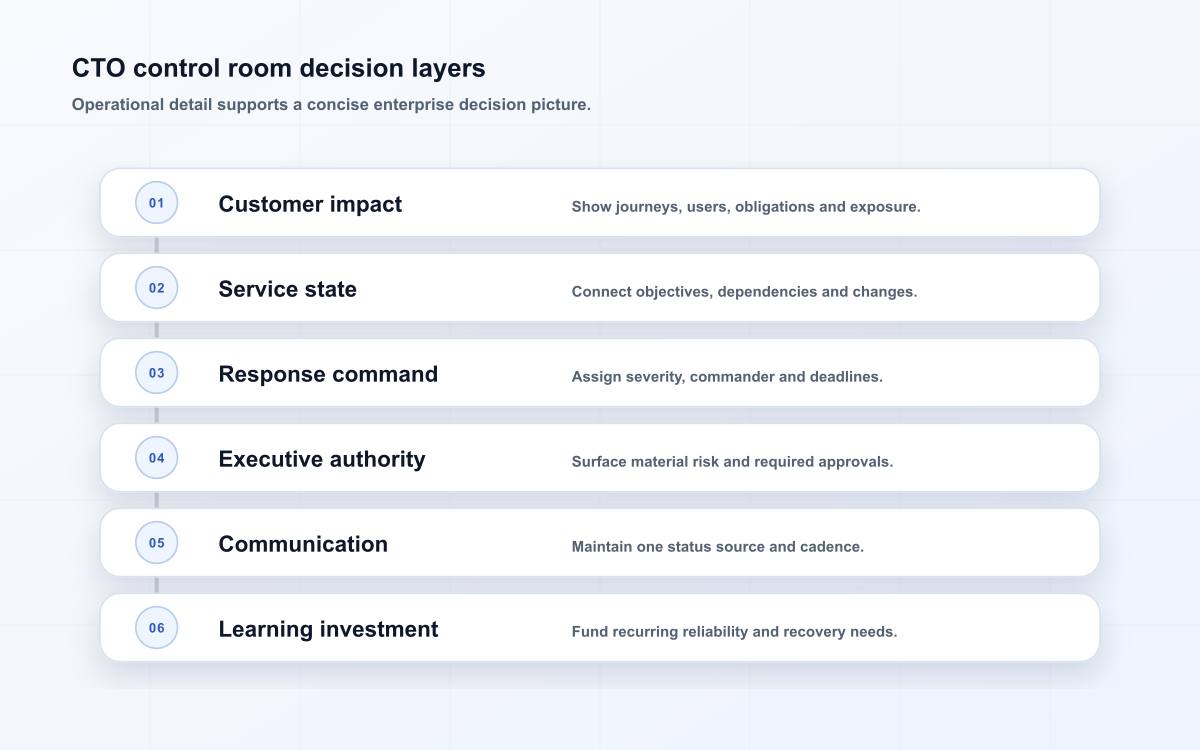 CTO control room decision layers