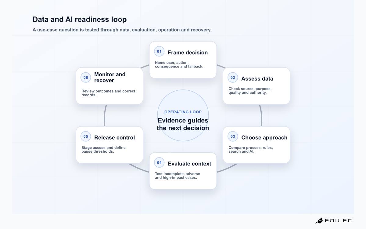 Data and AI readiness loop
