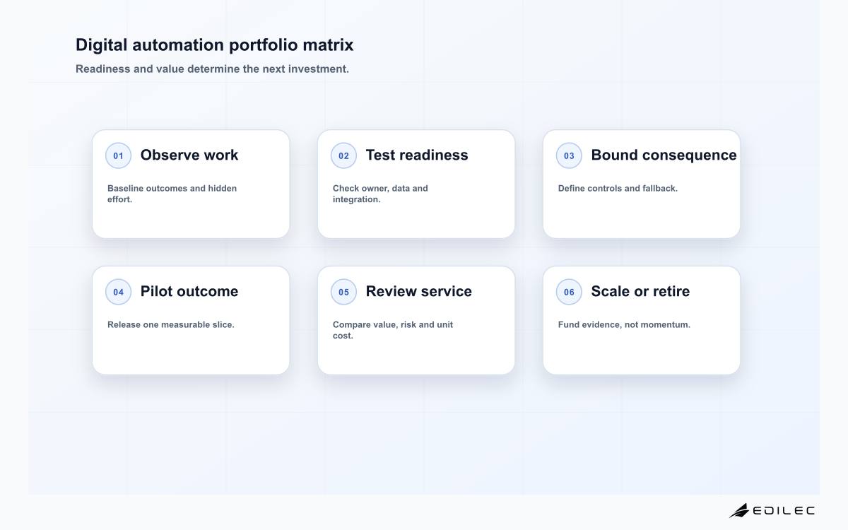 automation services and digital transformation six-stage matrix diagram
