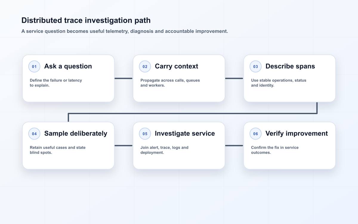 Distributed trace investigation path