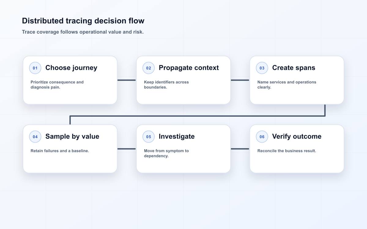 Distributed tracing decision flow