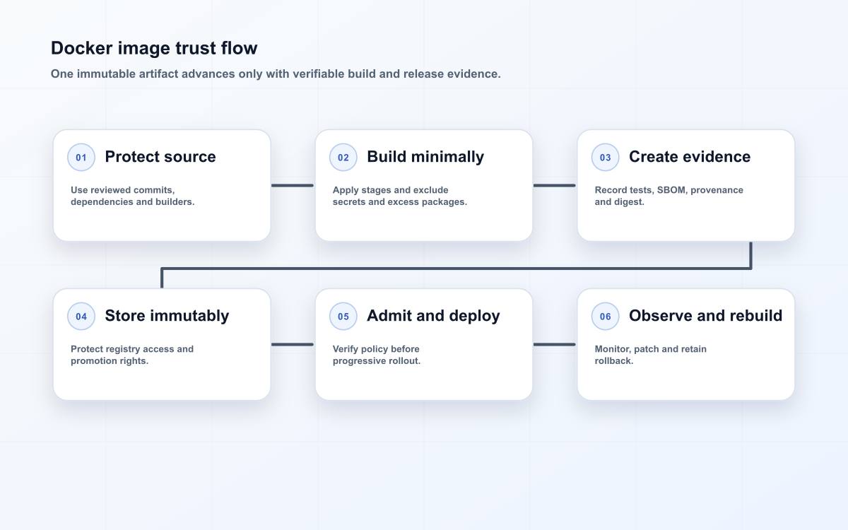 Docker image trust flow