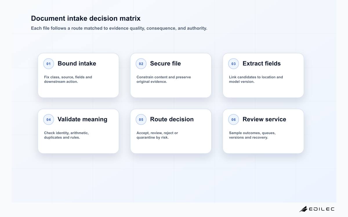 Document intake decision matrix